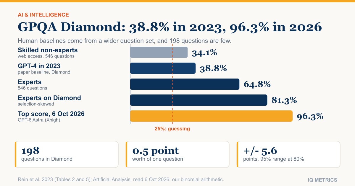 GPQA Diamond Score: What It Measures and How Far AI Has Come