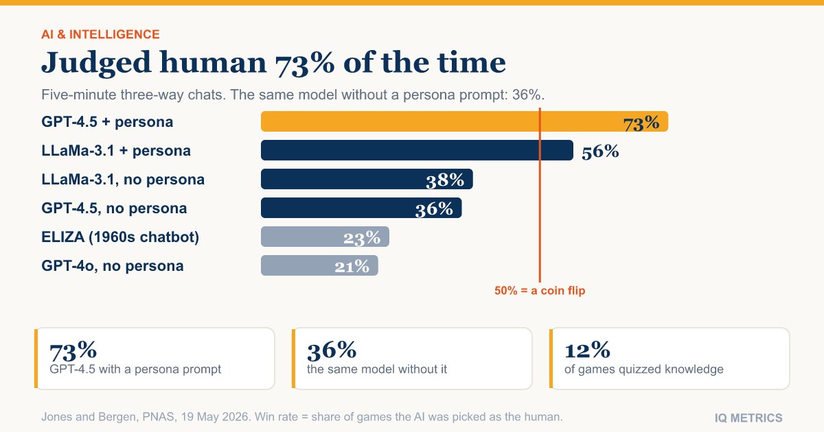 Has AI Passed the Turing Test? What the 2026 PNAS Study Found