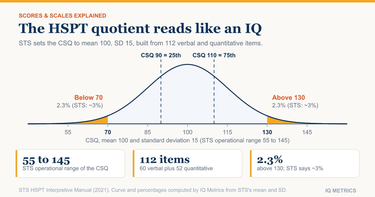 HSPT Scores Explained: Percentiles, Composites and the Cognitive Skills Quotient