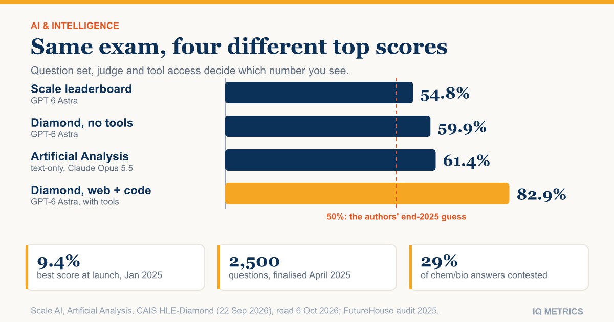 Humanity's Last Exam Scores: What the Leaderboards Show