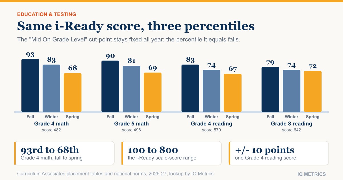 i-Ready Scores by Grade Level: The Official 2026-27 Chart and What It Means