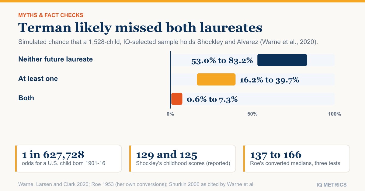 IQ of Nobel Prize Winners: What Was Measured and What Was Guessed