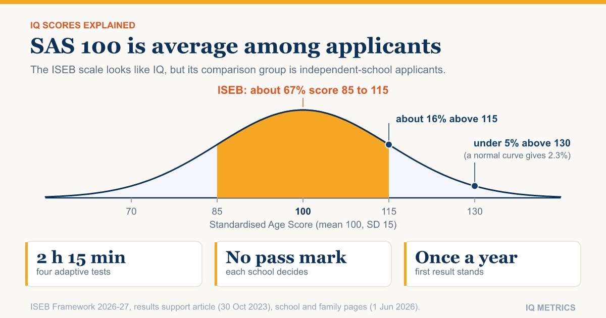 ISEB Common Pre-Test Scores Explained: SAS, Percentiles and IQ