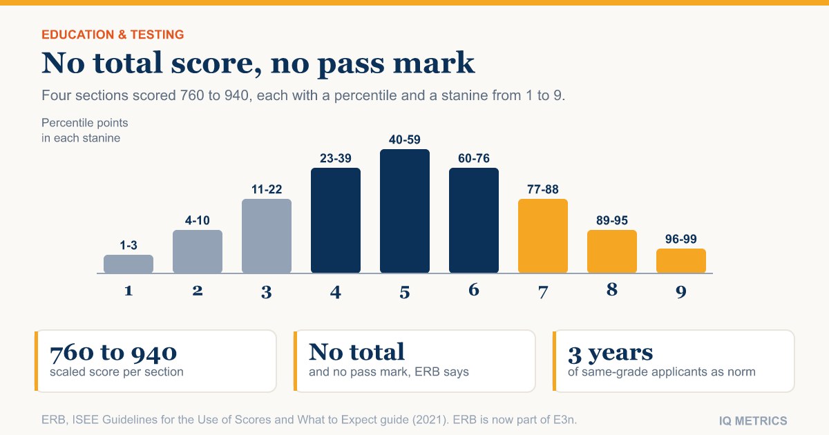 ISEE Scores Explained: Scaled Scores, Stanines and the IQ Question