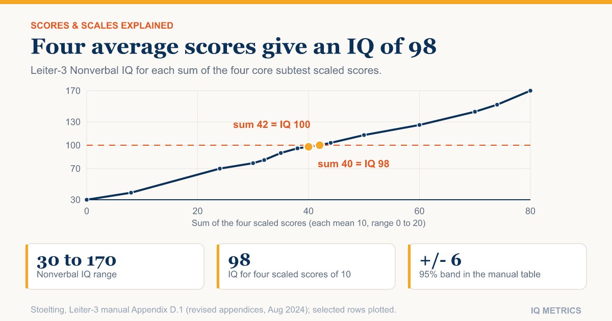 Leiter-3 Scores Explained: Nonverbal IQ, Composites and Classification Ranges