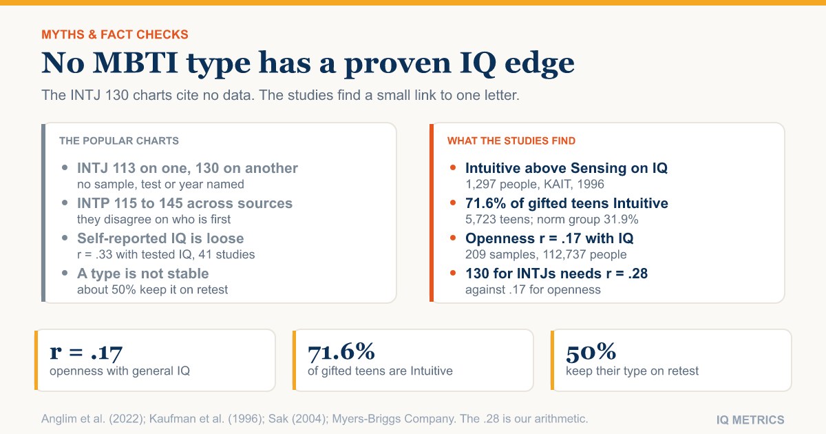 Which MBTI Type Has the Highest IQ? What the Studies Show