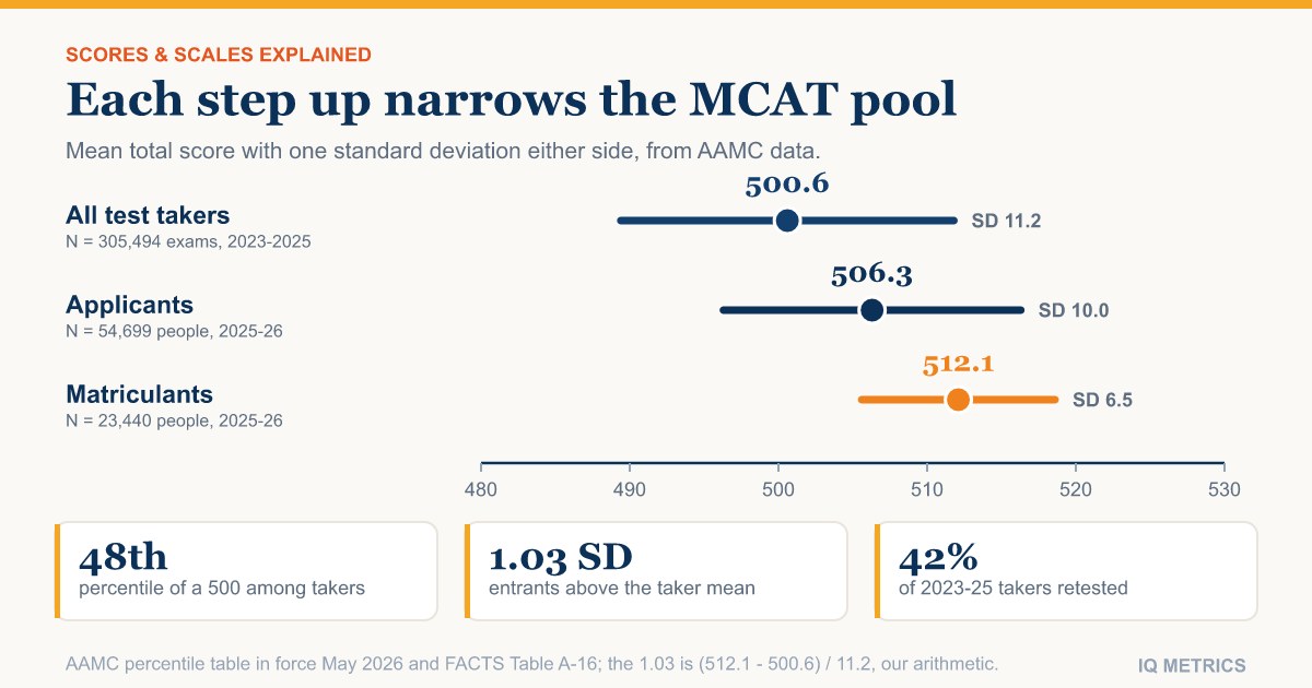 MCAT Score to IQ: What the AAMC Percentile Can and Cannot Tell You
