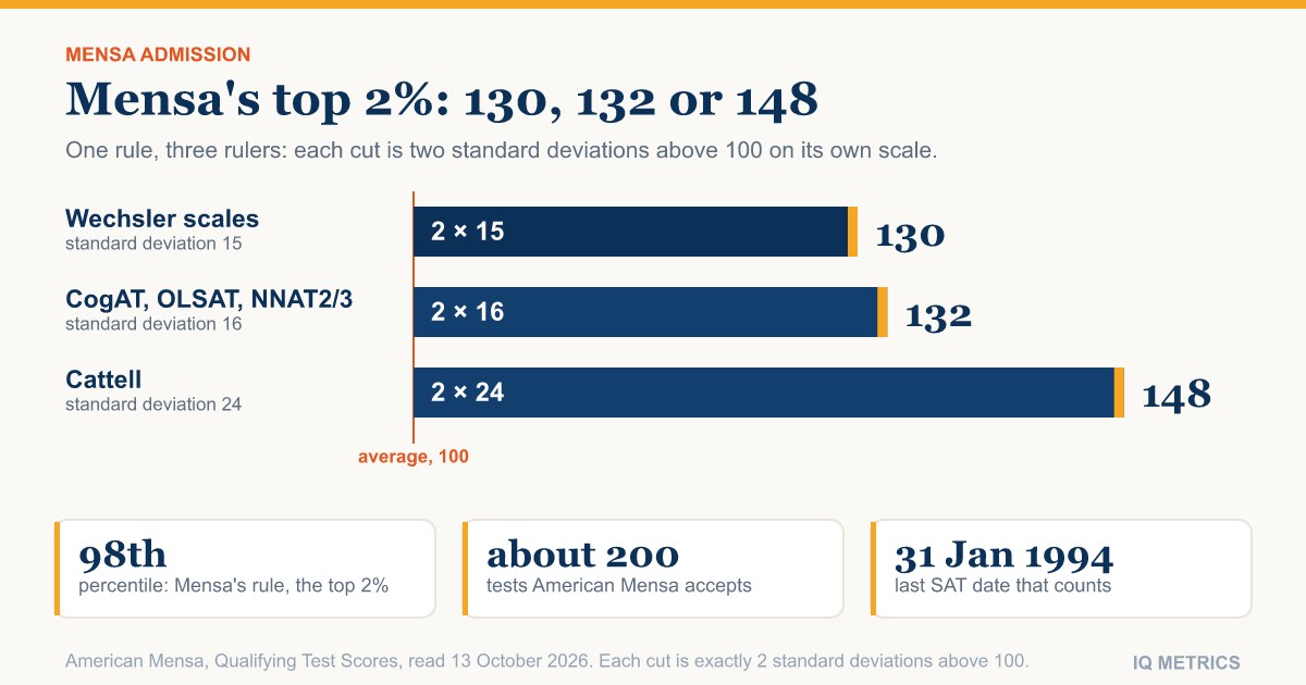 Mensa IQ Requirement: The Score You Need on Each Accepted Test