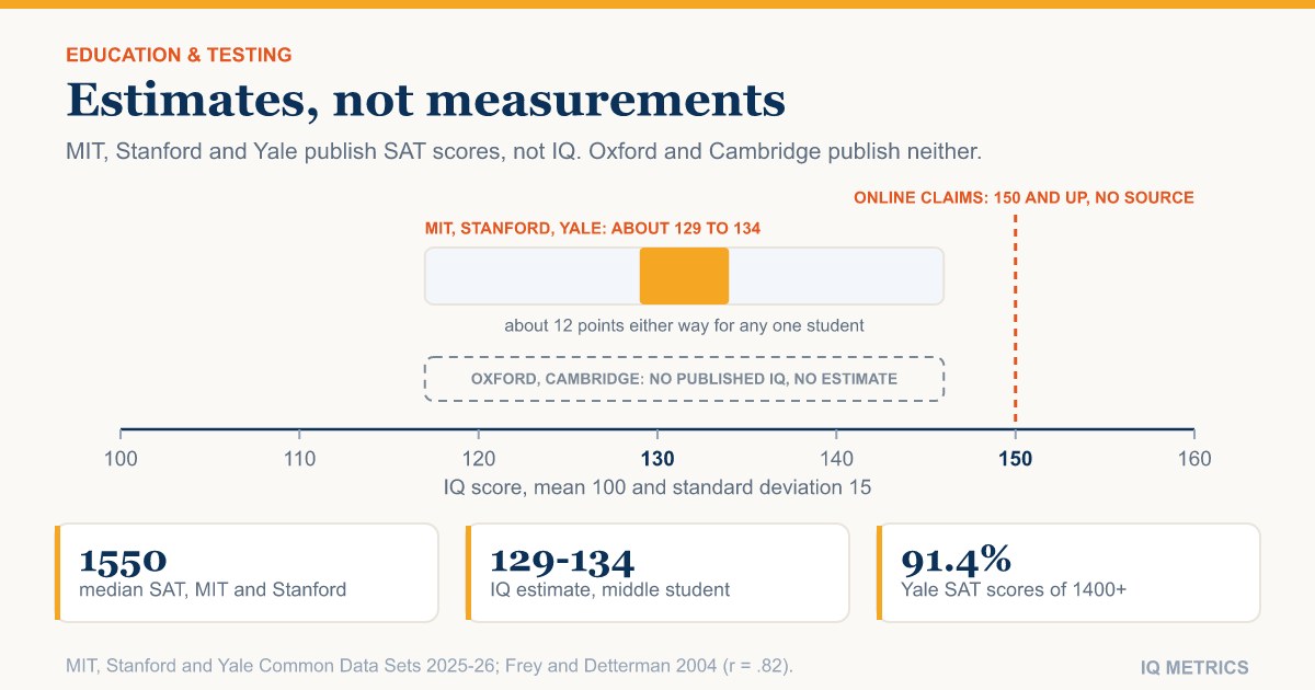 Average IQ of MIT, Oxford, Cambridge, Yale and Stanford Students