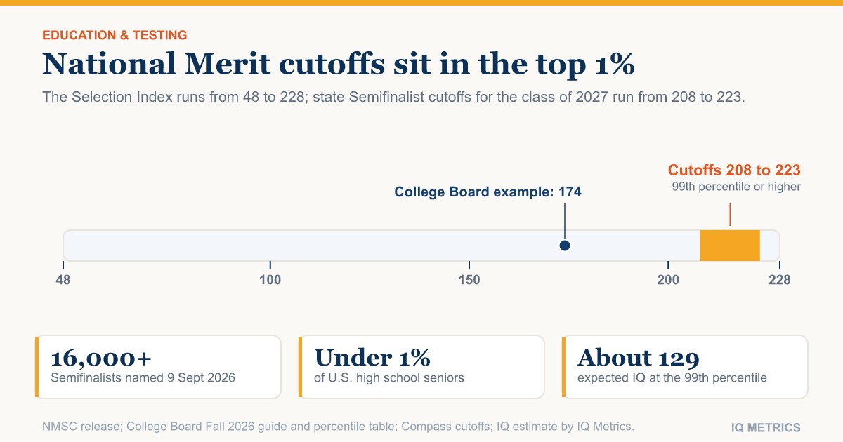 National Merit 2027 Cutoffs: What 208 to 223 Mean in Percentiles and IQ