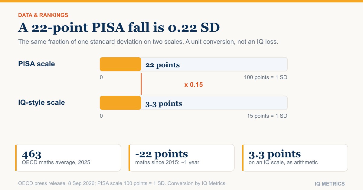 PISA 2025 Results: Record Lows, and What They Do Not Show About IQ