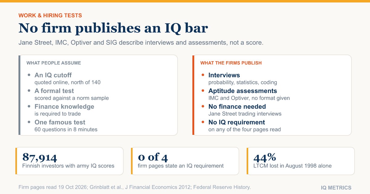 Average IQ of a Quant Trader: What Jane Street and Other Firms Test