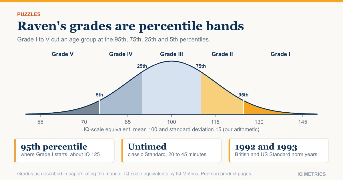 Raven's Progressive Matrices Score: What It Means and How to Read It