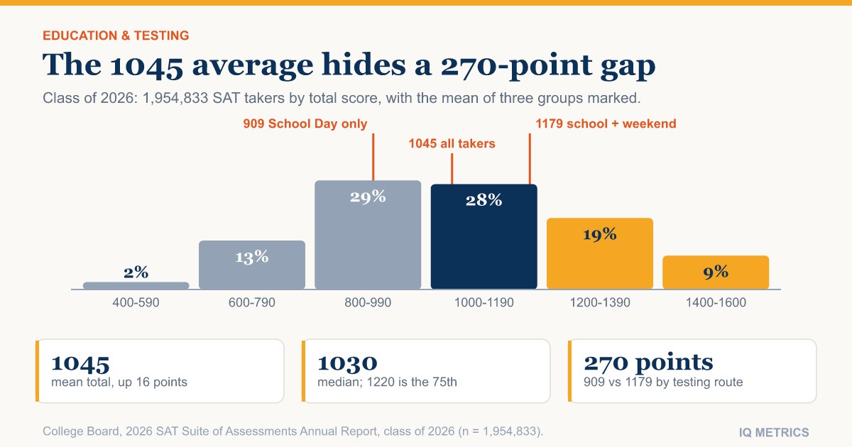 SAT Scores for the Class of 2026: What the 1045 Average Means