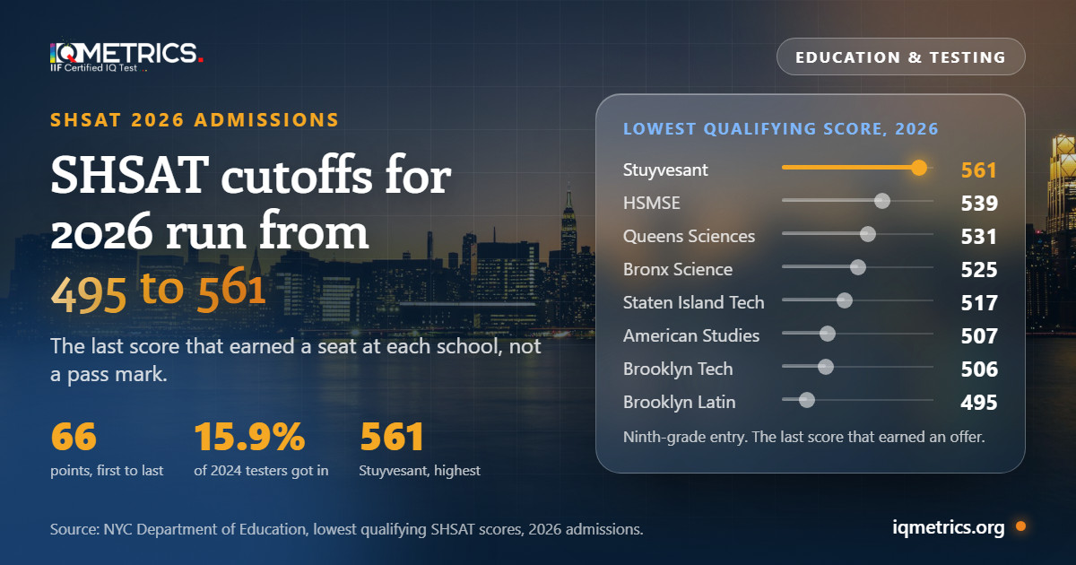 SHSAT Cutoff Scores 2026 by School: Official Numbers, Trends and the IQ Question