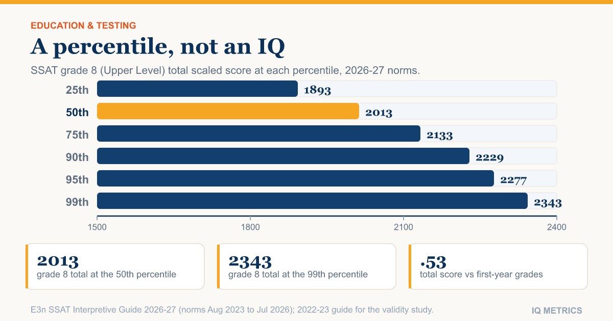 SSAT Percentile Chart 2026-27: Scores by Grade and the IQ Question