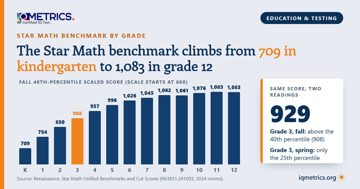 i-Ready Scores by Grade Level: 2026-27 Chart | IQ Metrics