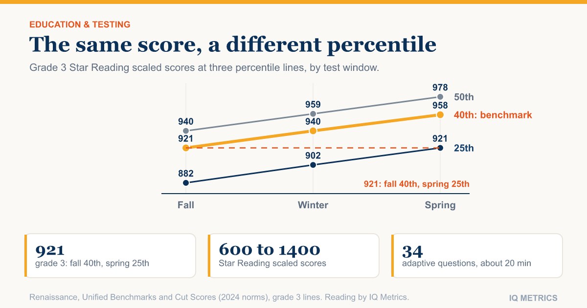Star Reading Scores by Grade Level: What Is a Good Scaled Score?