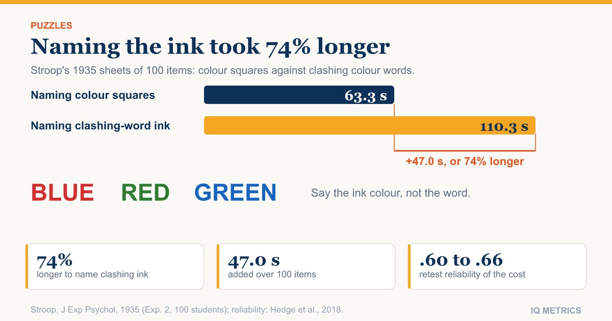 Stroop Test Explained: What It Measures and the IQ Link