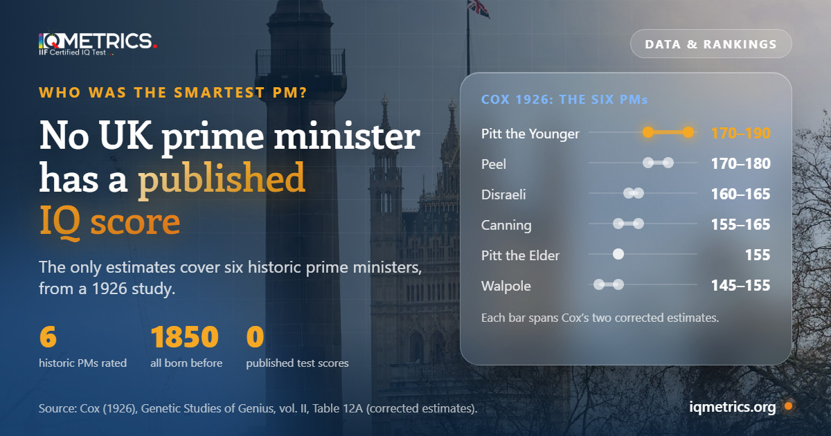 UK Prime Ministers Ranked by IQ: The Only Estimates, Degrees and Expert Rankings