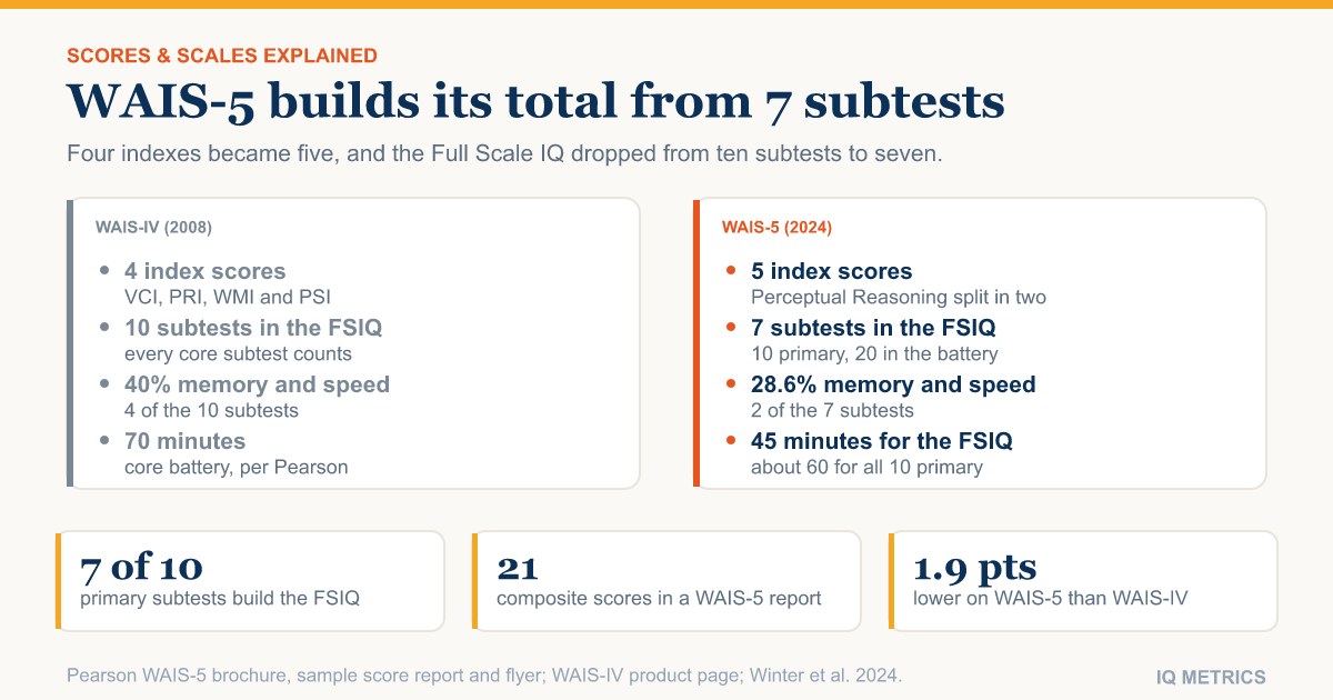 WAIS-5 vs WAIS-IV: Index Scores, Subtests and Score Ranges Explained