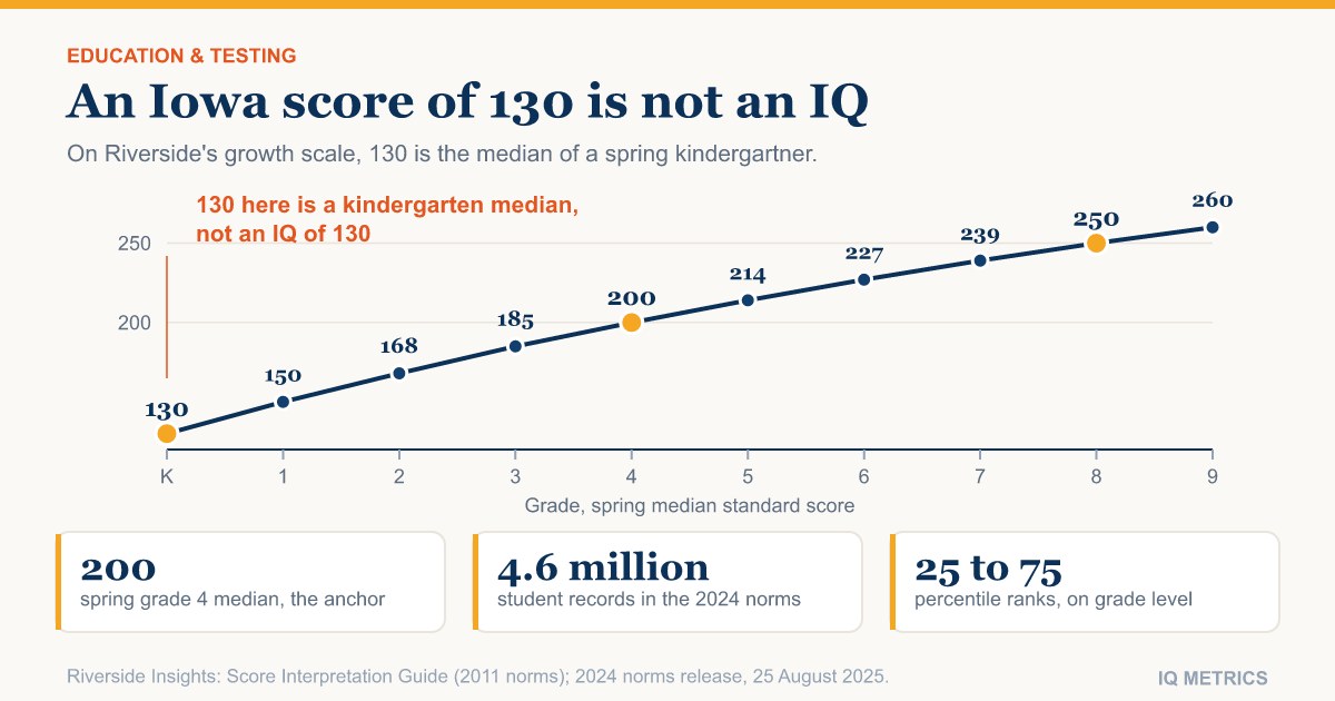 Iowa Assessment Scores Explained: Percentiles, Standard Scores, 2024 Norms