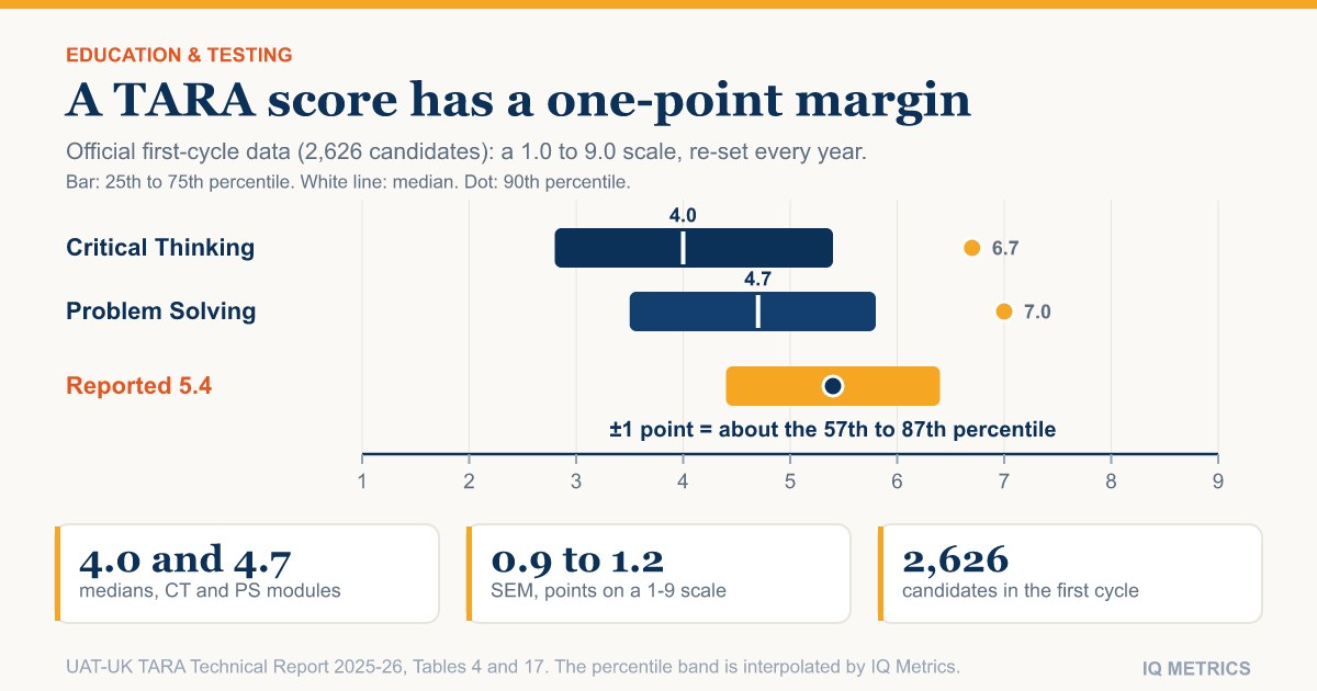 What Is a Good TARA Score? Official Data From Oxford's New Admissions Test
