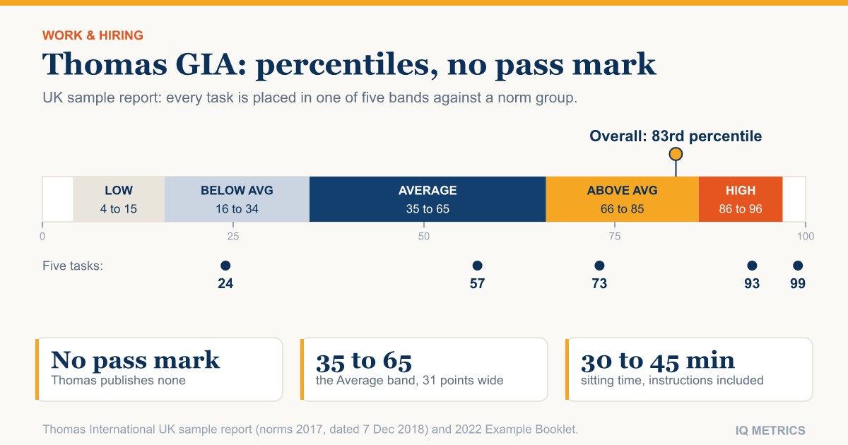 What Is a Good Thomas GIA Score? Percentiles and IQ