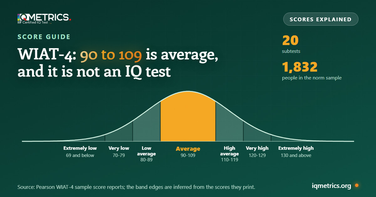 WIAT-4 Scores Explained: Score Ranges, Descriptors and What Is New