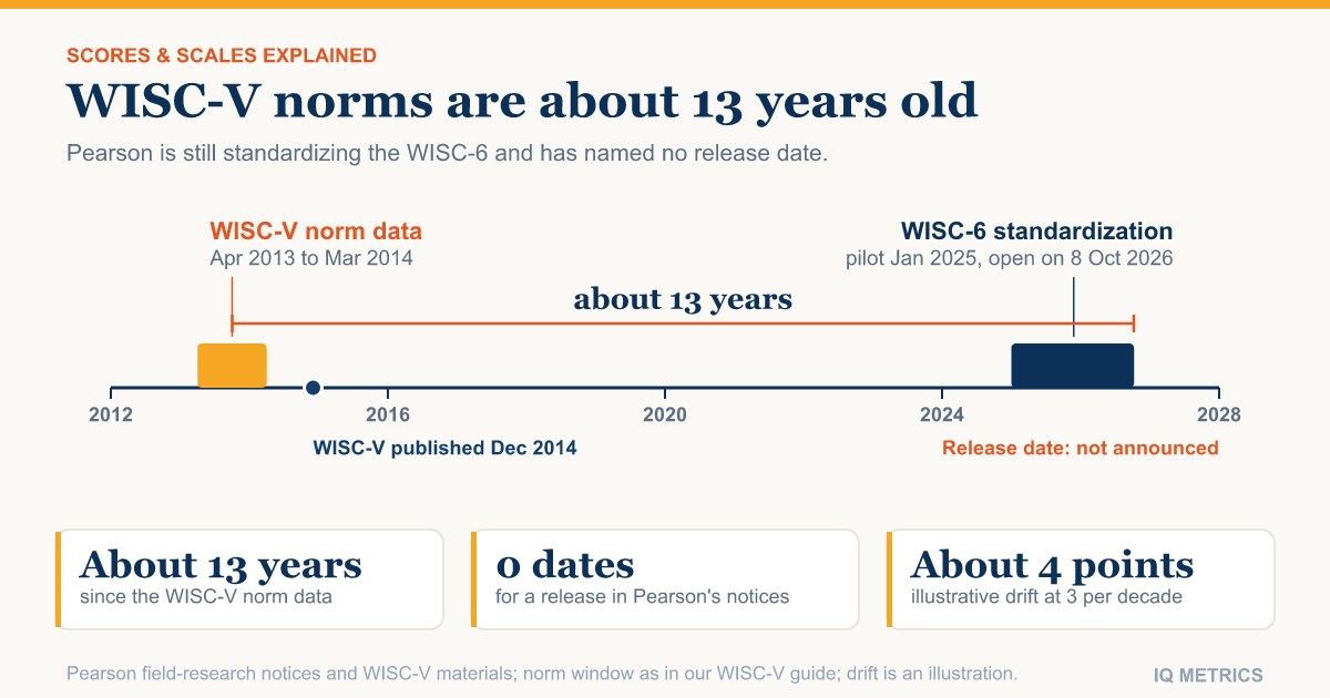 WISC-6 Release Date: What Pearson Has Said and What Is Still Unknown