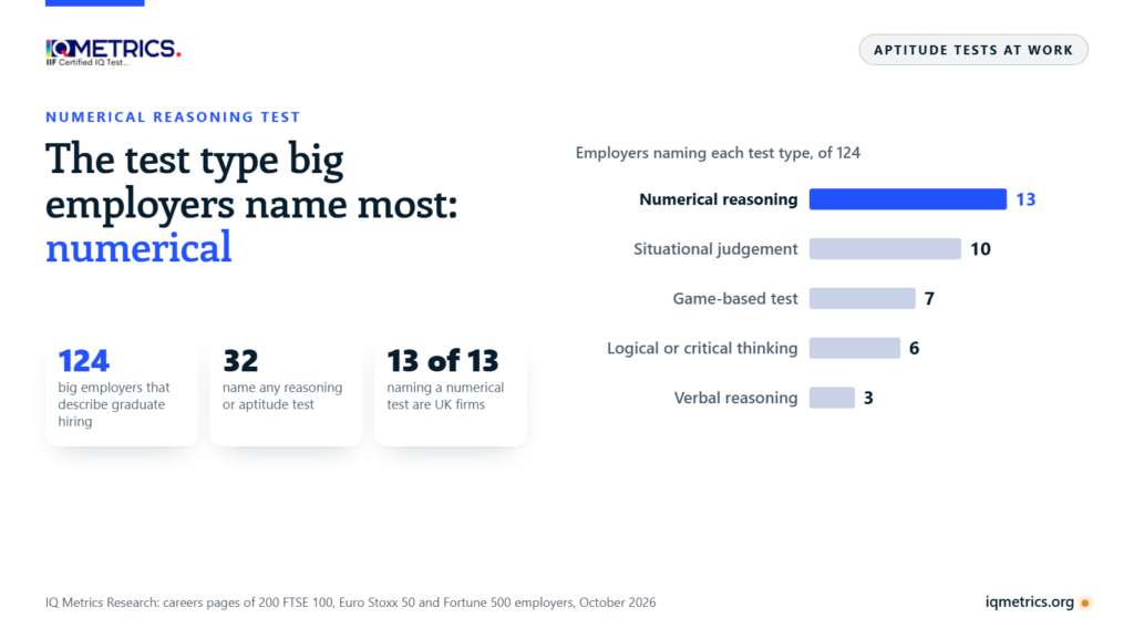 Bar chart from an IQ Metrics study of 124 big employers that describe their graduate hiring: 13 name a numerical reasoning test, 10 a situational judgement test, 7 a game-based test, 6 a logical or critical thinking test and 3 a verbal reasoning test.