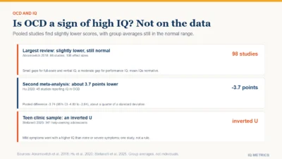 Three findings on OCD and IQ as cards: a 2018 meta-analysis of 98 studies found slightly lower IQ than comparison groups with average scores still in the normal range; a 2020 meta-analysis reported OCD samples 3.74 points lower; and a 2025 study of 341 teenagers found mild symptoms linked to higher IQ than none or severe symptoms, an inverted U.