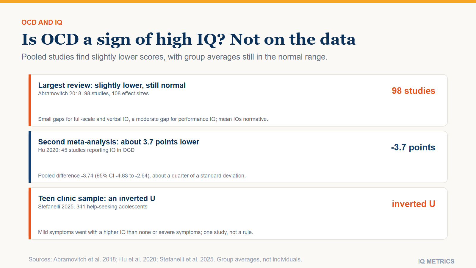 OCD and IQ