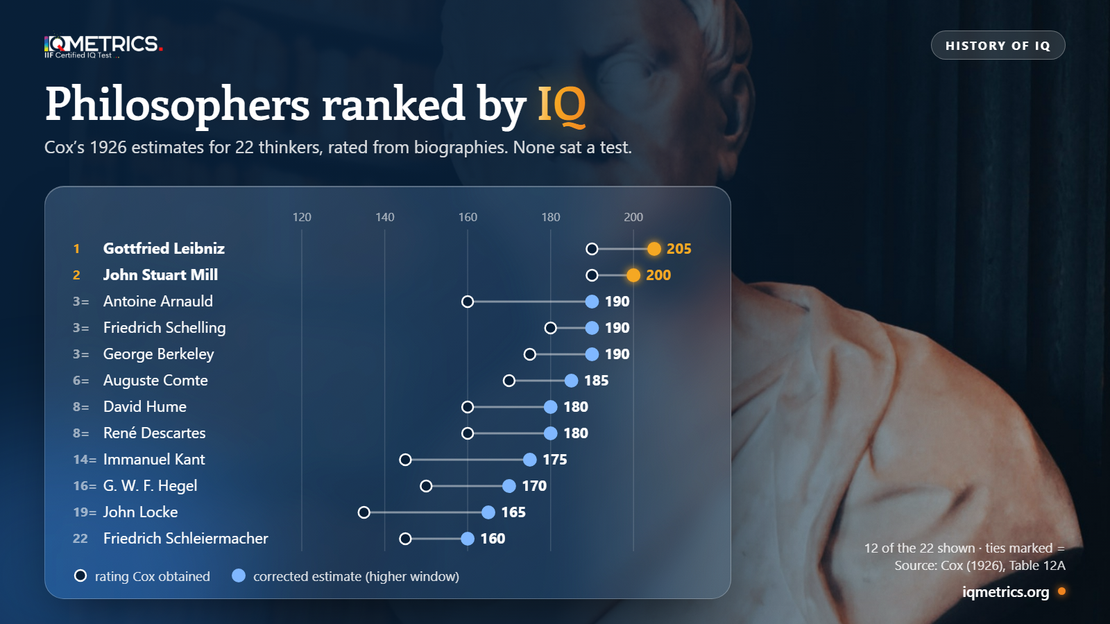 Philosophers Ranked by IQ