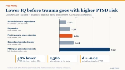 Bars showing odds ratios per one standard deviation lower cognitive ability in 3,258 US veterans: alcohol abuse or dependence 1.20, depression 1.32, PTSD 1.39, generalized anxiety disorder 1.43 and PTSD plus generalized anxiety disorder 2.50.