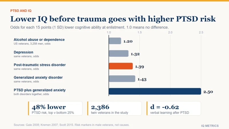 Bars showing odds ratios per one standard deviation lower cognitive ability in 3,258 US veterans: alcohol abuse or dependence 1.20, depression 1.32, PTSD 1.39, generalized anxiety disorder 1.43 and PTSD plus generalized anxiety disorder 2.50.