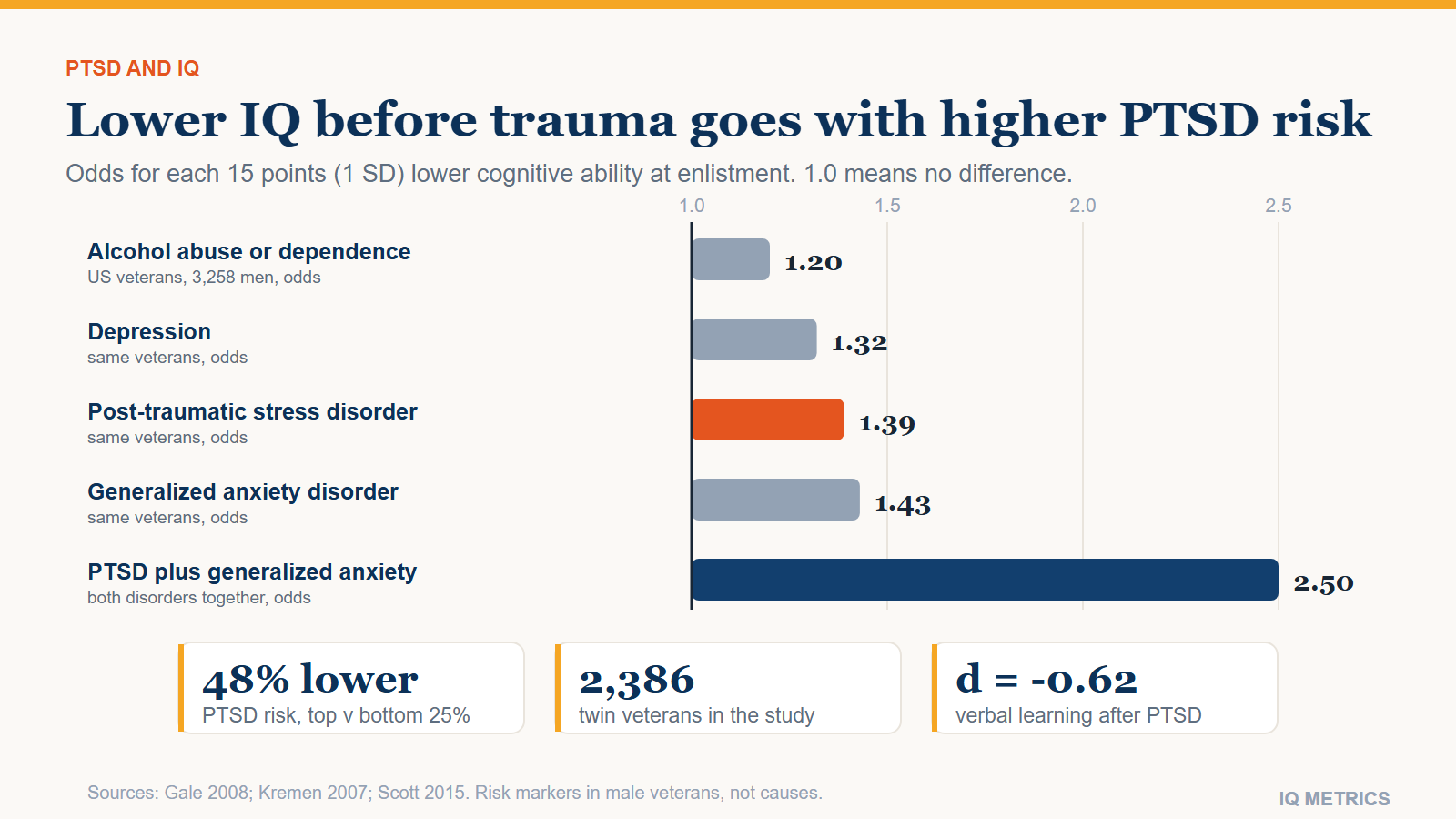 PTSD and IQ