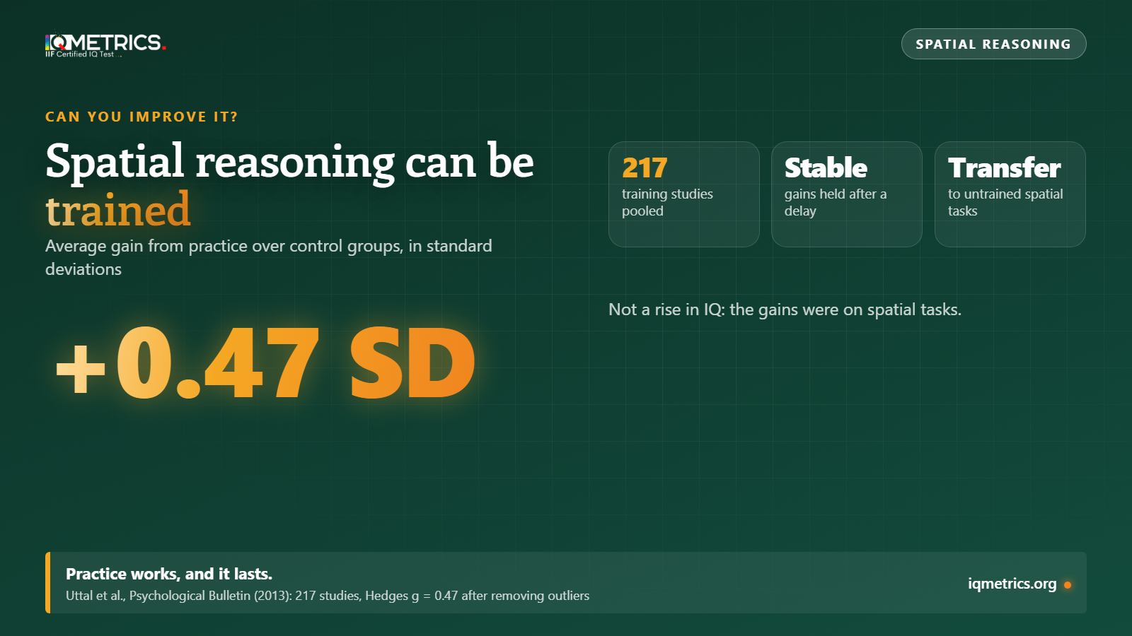 Card with the headline "Spatial reasoning can be trained": 217 training studies, an average gain of 0.47 standard deviations over control groups, gains that lasted after delays and transferred to other spatial tasks (Uttal and colleagues, 2013).