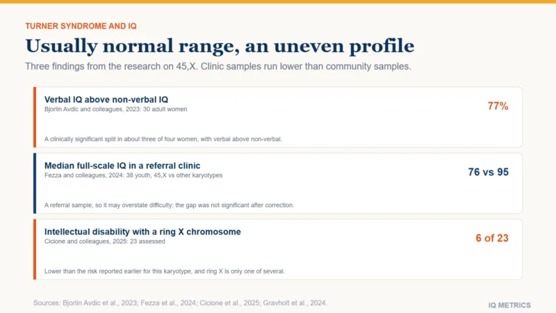 Three findings about Turner syndrome (45,X) as cards: 77 percent of 30 adult women showed a clinically significant split with verbal IQ above non-verbal IQ; in a referral clinic the median full-scale IQ was 76 with a 45,X karyotype and 95 with other karyotypes, a gap that was not significant after correction; and 6 of 23 people with a ring X chromosome had an intellectual developmental disorder.