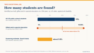 A range chart of how many students are identified as both gifted and disabled. Students with a disability in all US public schools: 15 percent (National Center for Education Statistics, 2024). Students identified as both gifted and in special education or a Section 504 plan, across 23 states that reported: from 0 percent to 18.66 percent, with all but two states below 10 percent (NAGC state of the states, 2022-23). The gap suggests twice-exceptional students are underidentified.
