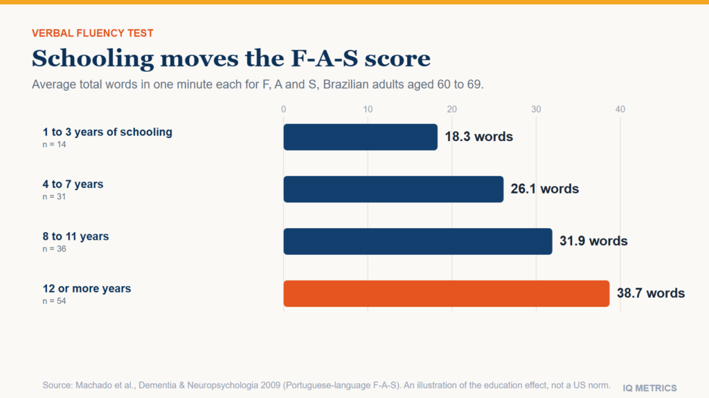 Verbal Fluency Test
