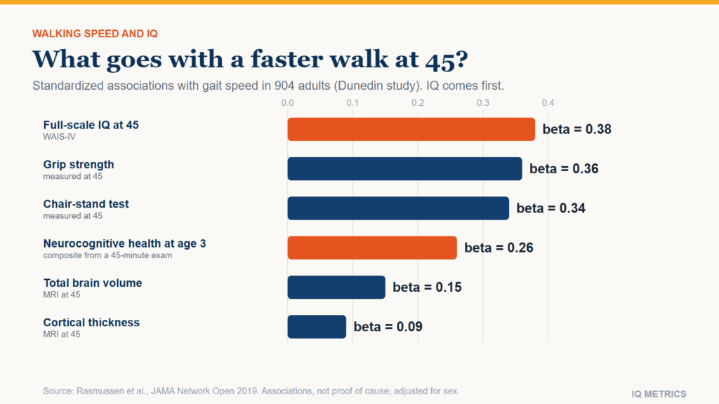 Walking Speed and IQ