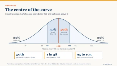 Bell curve of IQ scores with mean 100 and standard deviation 15, split at 90 and 110: 25 percent of people score below 90, 50 percent score between 90 and 110 with 100 at the centre, and 25 percent score above 110.