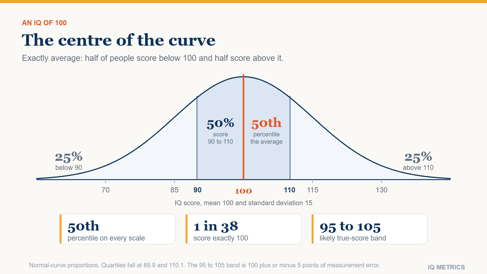 What Does an IQ of 100 Mean?