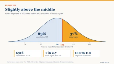Bell curve of IQ scores with mean 100 and standard deviation 15, shaded up to 105: about 63 percent of people score below 105 and about 37 percent score above it, so 105 sits at the 63rd percentile, five points above the average of 100.