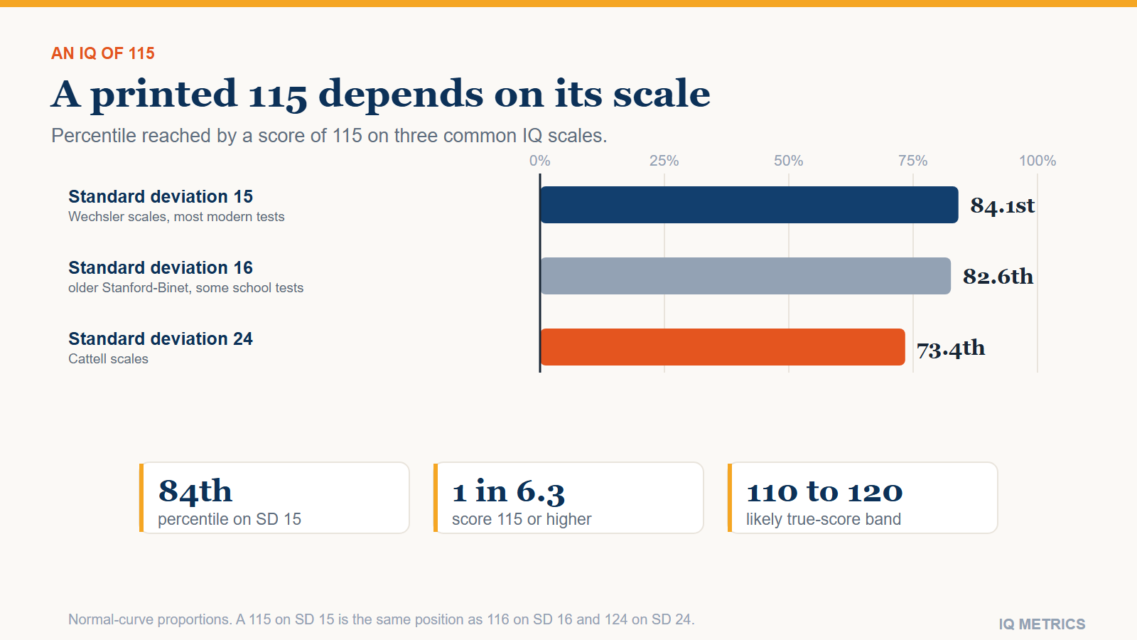What Does an IQ of 115 Mean?