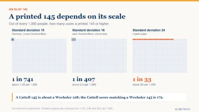 Three grids of 1,000 squares showing how many people score a printed 145 or higher: 1 in 741 on the standard deviation 15 Wechsler scale, 1 in 407 on a standard deviation 16 scale and about 30 in 1,000 on the standard deviation 24 Cattell scale.