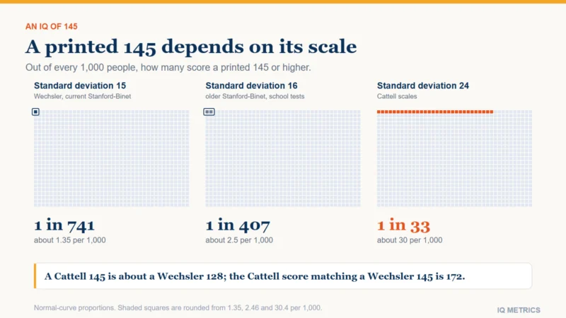 Three grids of 1,000 squares showing how many people score a printed 145 or higher: 1 in 741 on the standard deviation 15 Wechsler scale, 1 in 407 on a standard deviation 16 scale and about 30 in 1,000 on the standard deviation 24 Cattell scale.
