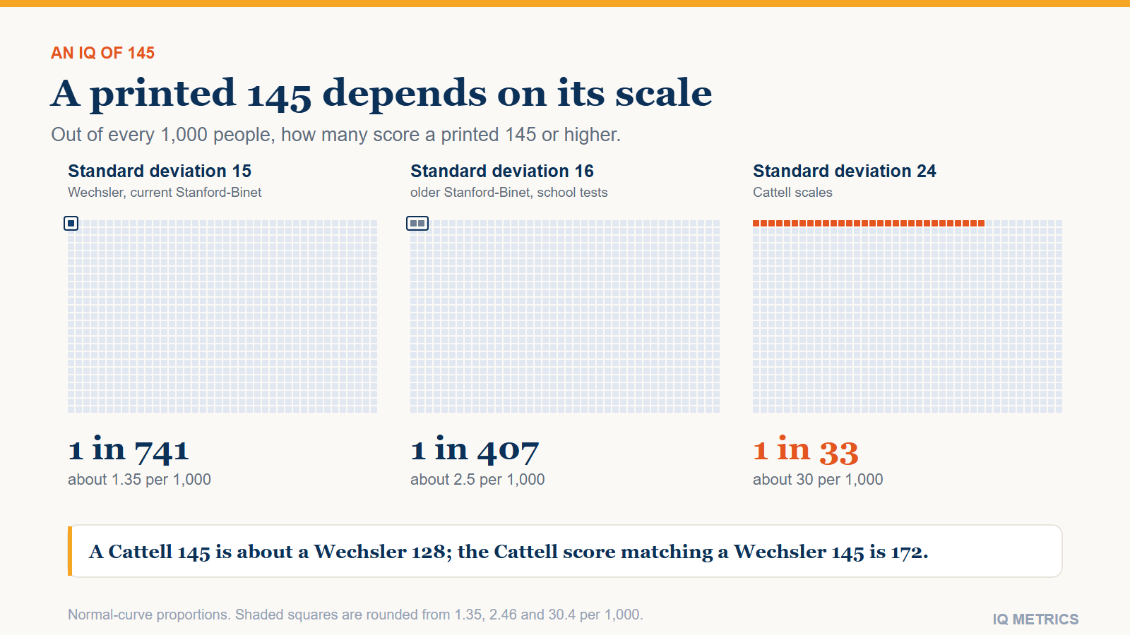 What Does an IQ of 145 Mean?