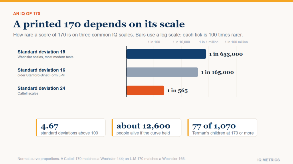 What Does an IQ of 170 Mean?